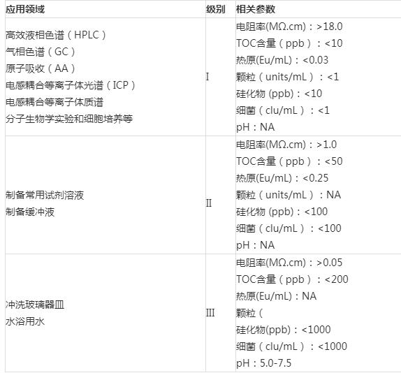 實(shí)驗室用水標準