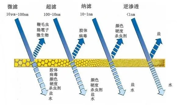 水處理中納濾應用的范圍及領(lǐng)域